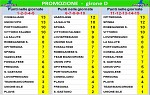 Promozione girone D Promozione girone D